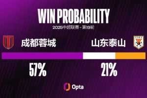 成都蓉城在主场取得两连胜，并且都保持零封