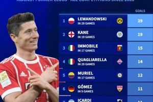 本世纪五大联赛对老东家进球榜：莱万29球居首，凯恩19球次席