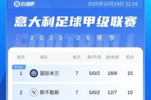 意甲积分榜：科莫反超尤文升第5！国米、那不勒斯、罗马三队同分