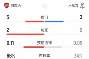阿森纳1-0水晶宫半场数据:射门3-3,射正2-0,枪手控球率66%