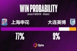 大连英博已经4场不胜(2平2负),这是他们在中超最长的不胜记录