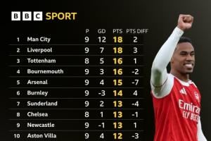 BBC统计仅计算运动战进球英超积分榜:阿森纳-7分掉第5,曼联第12
