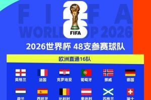 欧洲区世预赛结束！2026世界杯已定39席：新增5队直通！还剩9席！